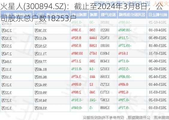 火星人(300894.SZ)：截止至2024年3月8日，公司股东总户数18253户