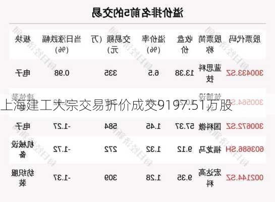 上海建工大宗交易折价成交9197.51万股