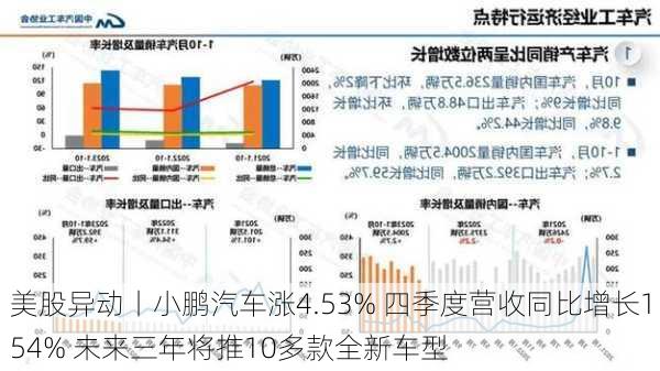 美股异动丨小鹏汽车涨4.53% 四季度营收同比增长154% 未来三年将推10多款全新车型