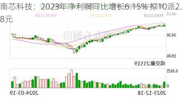 南芯科技：2023年净利润同比增长6.15% 拟10派2.8元