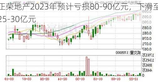 正荣地产2023年预计亏损80-90亿元，下滑至25-30亿元