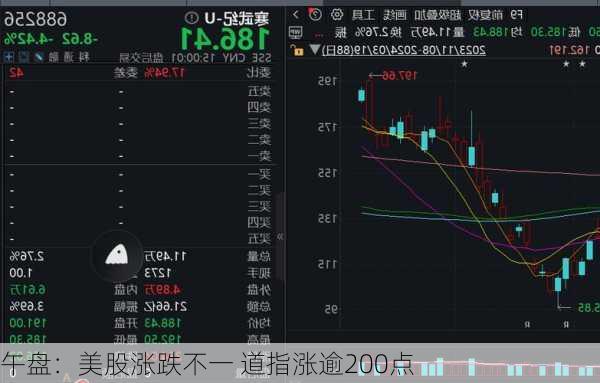 午盘：美股涨跌不一 道指涨逾200点