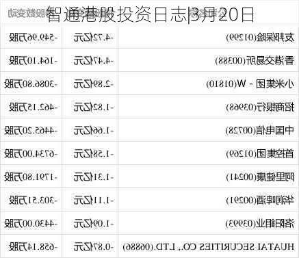 智通港股投资日志|3月20日