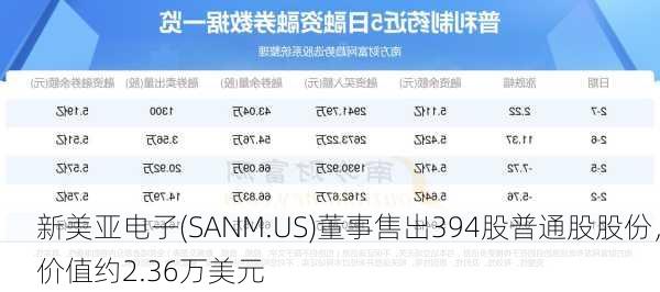 新美亚电子(SANM.US)董事售出394股普通股股份，价值约2.36万美元