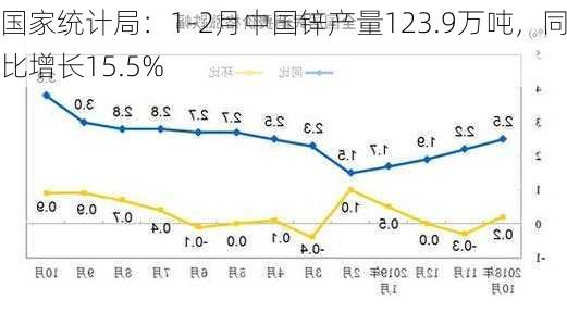 国家统计局：1-2月中国锌产量123.9万吨，同比增长15.5%