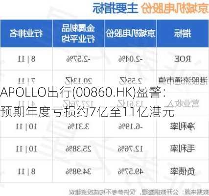 APOLLO出行(00860.HK)盈警：预期年度亏损约7亿至11亿港元