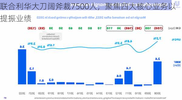 联合利华大刀阔斧裁7500人，聚焦四大核心业务以提振业绩