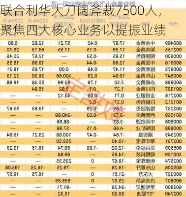 联合利华大刀阔斧裁7500人，聚焦四大核心业务以提振业绩