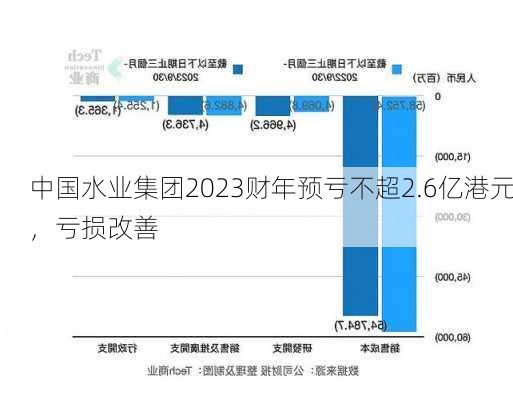 中国水业集团2023财年预亏不超2.6亿港元，亏损改善