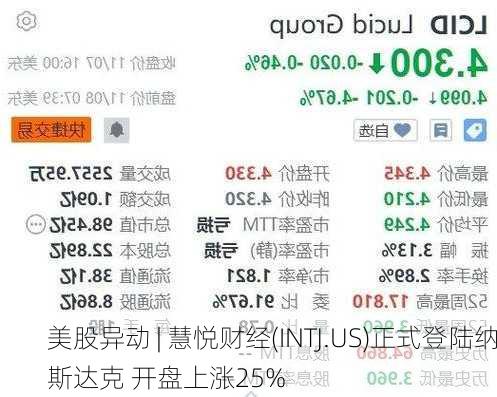 美股异动 | 慧悦财经(INTJ.US)正式登陆纳斯达克 开盘上涨25%