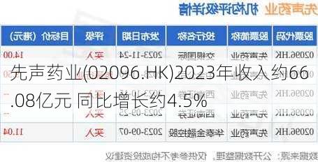 先声药业(02096.HK)2023年收入约66.08亿元 同比增长约4.5%