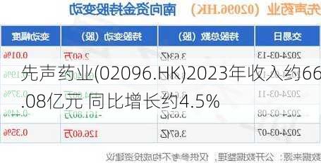 先声药业(02096.HK)2023年收入约66.08亿元 同比增长约4.5%