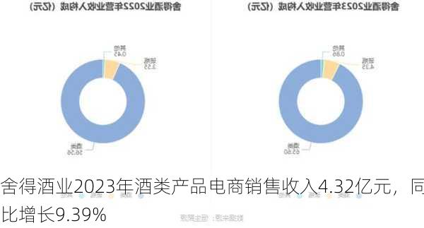 舍得酒业2023年酒类产品电商销售收入4.32亿元，同比增长9.39%