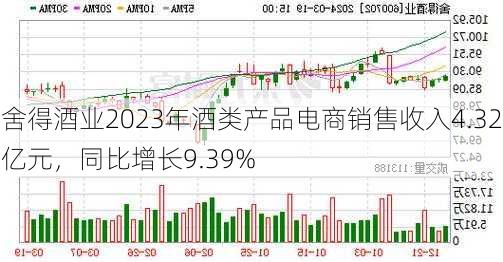 舍得酒业2023年酒类产品电商销售收入4.32亿元，同比增长9.39%