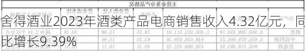 舍得酒业2023年酒类产品电商销售收入4.32亿元，同比增长9.39%