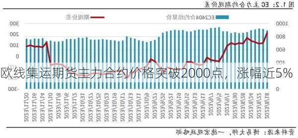 欧线集运期货主力合约价格突破2000点，涨幅近5%