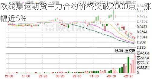 欧线集运期货主力合约价格突破2000点，涨幅近5%