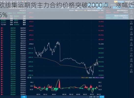 欧线集运期货主力合约价格突破2000点，涨幅近5%