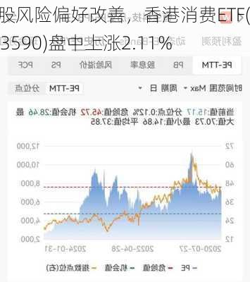 港股风险偏好改善，香港消费ETF(513590)盘中上涨2.11%