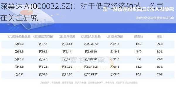 深桑达Ａ(000032.SZ)：对于低空经济领域，公司在关注研究