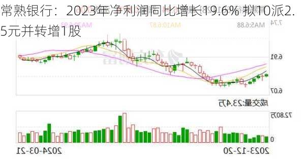 常熟银行：2023年净利润同比增长19.6% 拟10派2.5元并转增1股