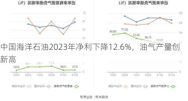 中国海洋石油2023年净利下降12.6%，油气产量创新高