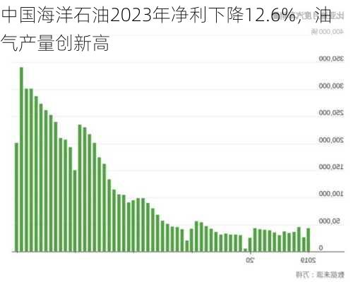 中国海洋石油2023年净利下降12.6%，油气产量创新高