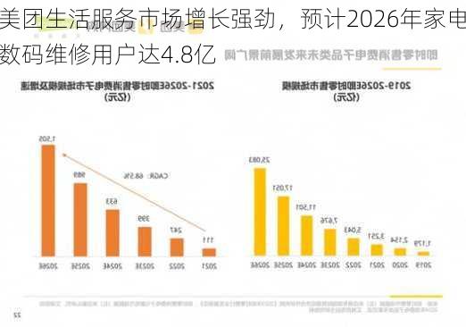 美团生活服务市场增长强劲，预计2026年家电数码维修用户达4.8亿