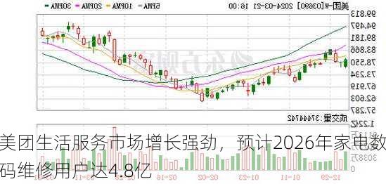 美团生活服务市场增长强劲，预计2026年家电数码维修用户达4.8亿