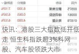 快讯：港股三大指数低开低走 恒生科指跌超3%科网股、汽车股领跌大市