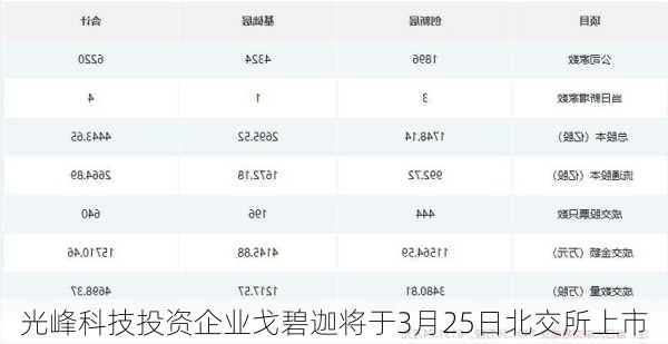 光峰科技投资企业戈碧迦将于3月25日北交所上市