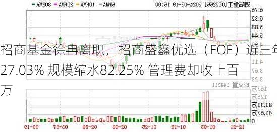 招商基金徐冉离职，招商盛鑫优选（FOF）近三年亏损27.03% 规模缩水82.25% 管理费却收上百万