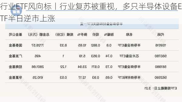 行业ETF风向标丨行业复苏被重视，多只半导体设备ETF半日逆市上涨