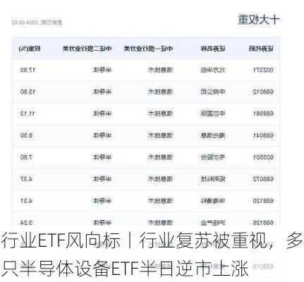 行业ETF风向标丨行业复苏被重视，多只半导体设备ETF半日逆市上涨