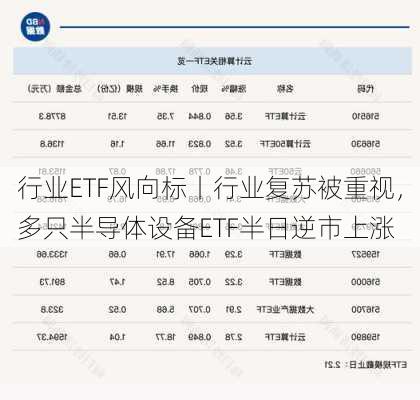 行业ETF风向标丨行业复苏被重视，多只半导体设备ETF半日逆市上涨