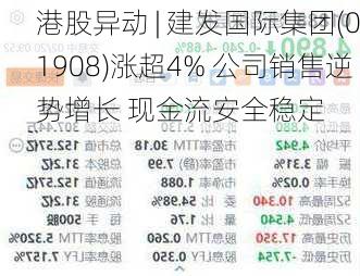 港股异动 | 建发国际集团(01908)涨超4% 公司销售逆势增长 现金流安全稳定