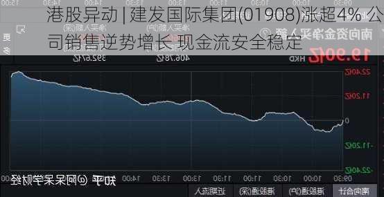 港股异动 | 建发国际集团(01908)涨超4% 公司销售逆势增长 现金流安全稳定