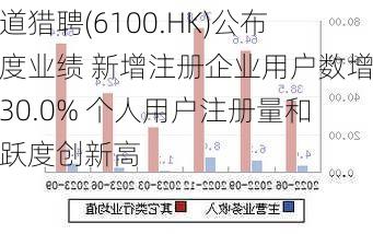 同道猎聘(6100.HK)公布年度业绩 新增注册企业用户数增长30.0% 个人用户注册量和活跃度创新高