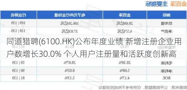 同道猎聘(6100.HK)公布年度业绩 新增注册企业用户数增长30.0% 个人用户注册量和活跃度创新高