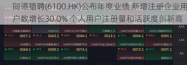 同道猎聘(6100.HK)公布年度业绩 新增注册企业用户数增长30.0% 个人用户注册量和活跃度创新高