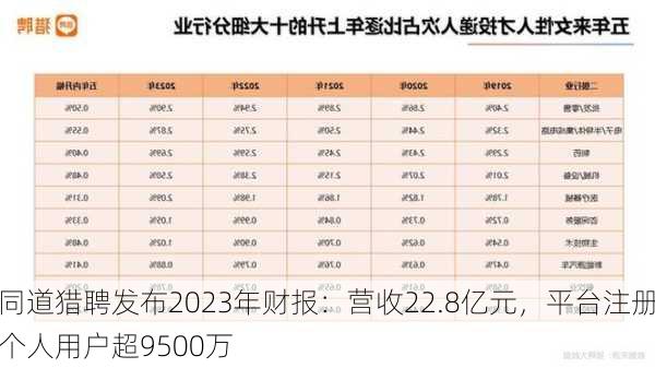 同道猎聘发布2023年财报：营收22.8亿元，平台注册个人用户超9500万