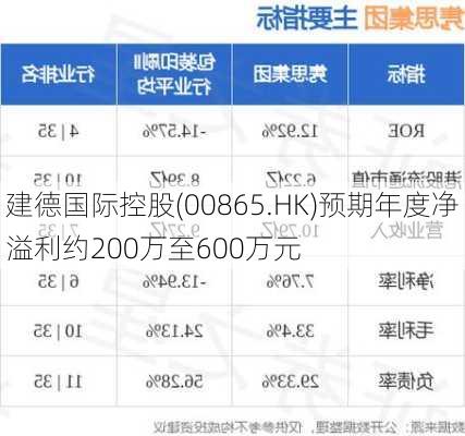 建德国际控股(00865.HK)预期年度净溢利约200万至600万元