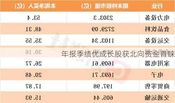 年报季绩优成长股获北向资金青睐