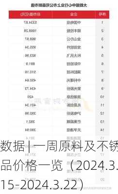 数据 | 一周原料及不锈产品价格一览（2024.3.15-2024.3.22）