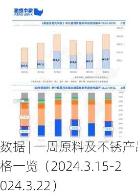 数据 | 一周原料及不锈产品价格一览（2024.3.15-2024.3.22）