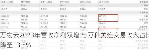 万物云2023年营收净利双增 与万科关连交易收入占比降至13.5%