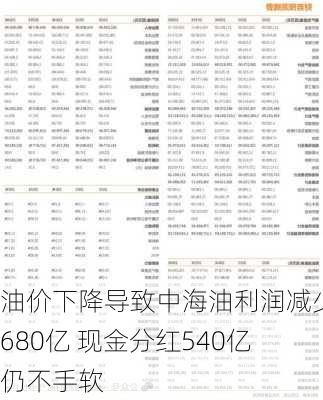 油价下降导致中海油利润减少680亿 现金分红540亿仍不手软