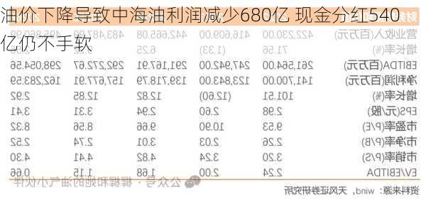 油价下降导致中海油利润减少680亿 现金分红540亿仍不手软