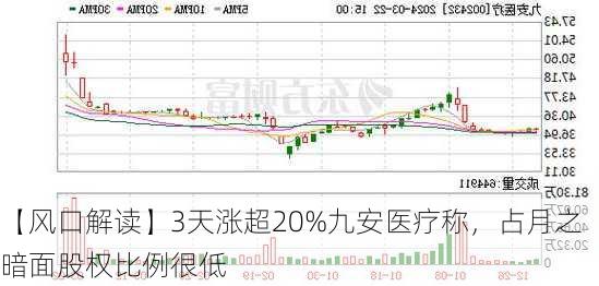 【风口解读】3天涨超20%九安医疗称，占月之暗面股权比例很低