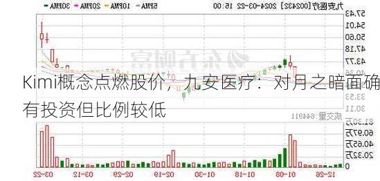 Kimi概念点燃股价，九安医疗：对月之暗面确有投资但比例较低
